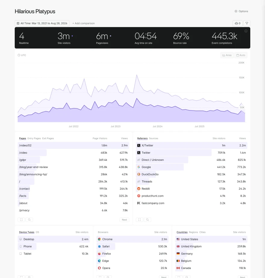 Fathom analytics dashboard