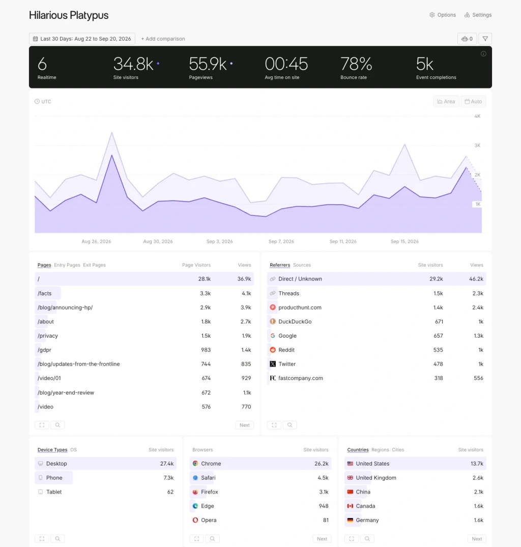 Fathom analytics dashboard