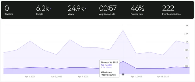 Milestones example Milestones example