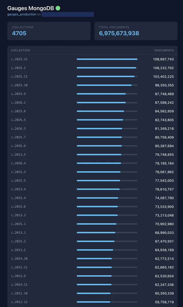 Gauges MongoDB database containing 4,705 collections and nearly 7 billion documents