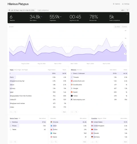 Fathom analytics dashboard