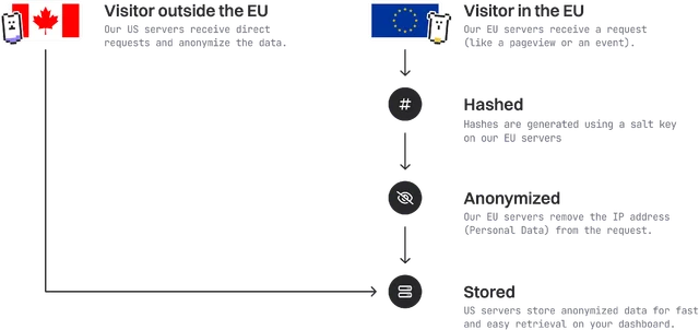 Data isolation explained: EU visitors are hashed and anonymised in the EU, then stored as anonymous data. Visitors outside the EU are anonymised on US servers.