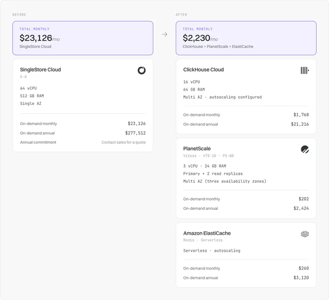 Infrastructure cost before and after: SingleStore at $23,126/mo versus ClickHouse, PlanetScale and ElastiCache at $2,230/mo