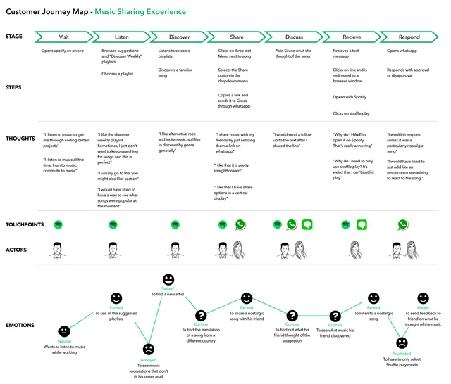 customer journey map from Spotify