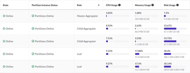 Our SingleStore usage