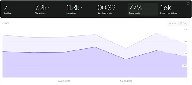 What is bounce rate?