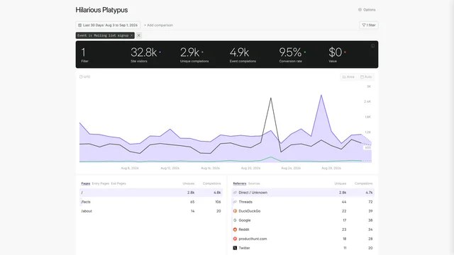 A Fathom dashboard filtered to mailing list signups.