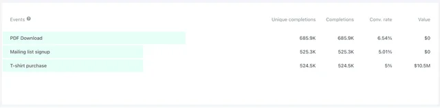 How Fathom helps you simply understand conversions