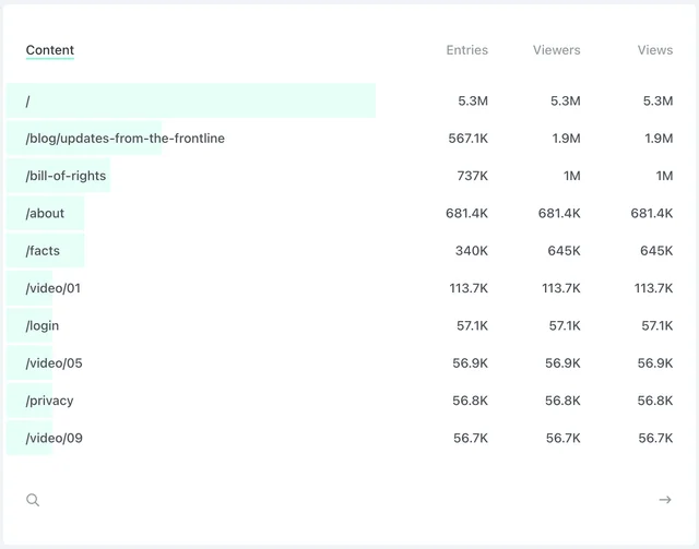 How Fathom helps you easily understand what people are doing on your site
