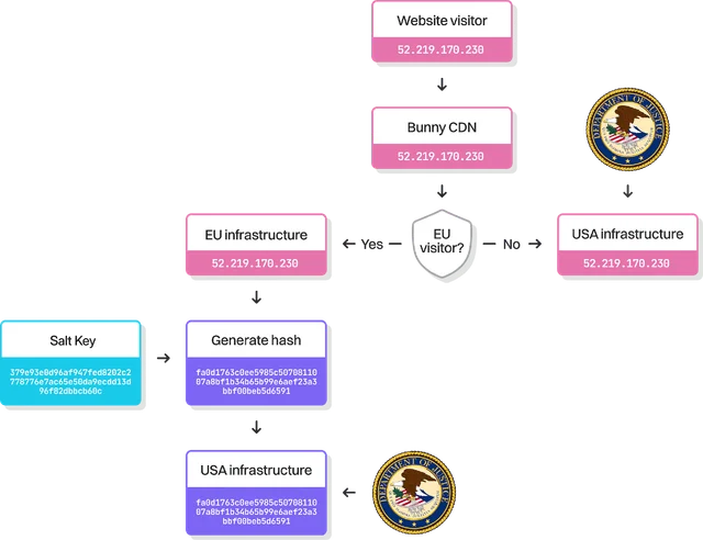 In every case, Fathom anonymises visitor data before it is stored.