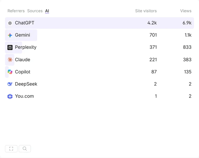 The AI tab in the Referrers box, listing visitors from ChatGPT, Gemini, Perplexity, Claude, Copilot, DeepSeek and You.com