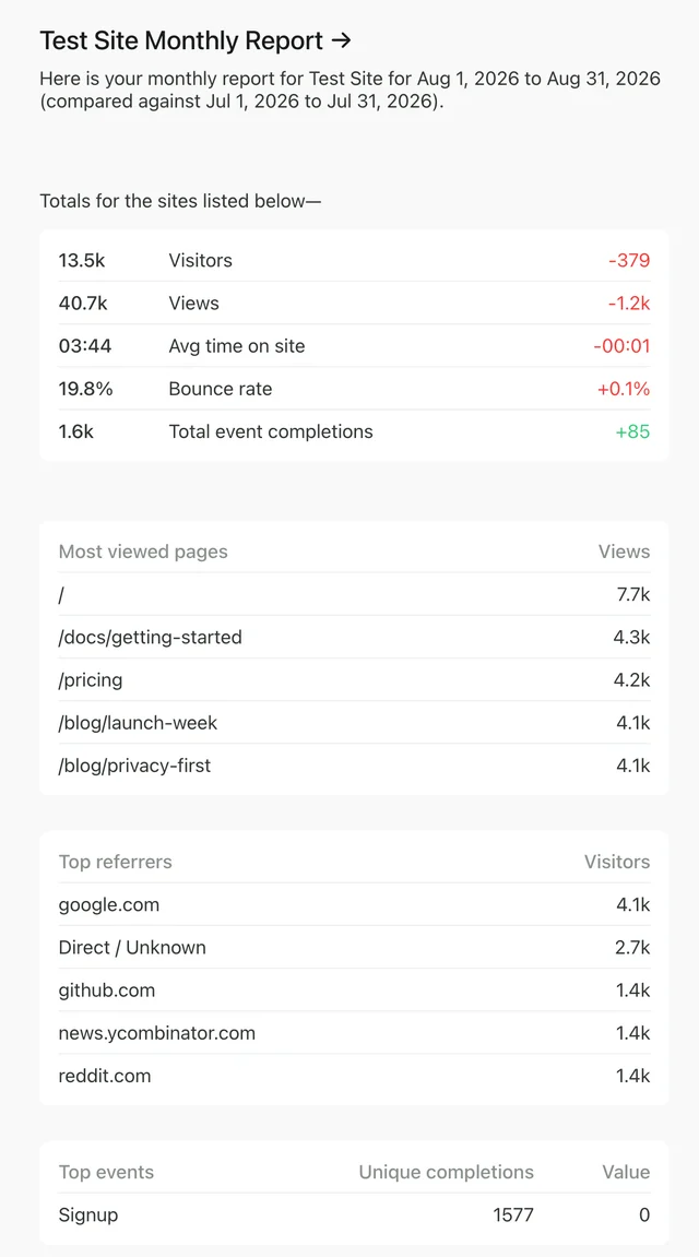 Example of a monthly email report for a single site.