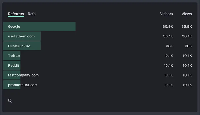 top referrers