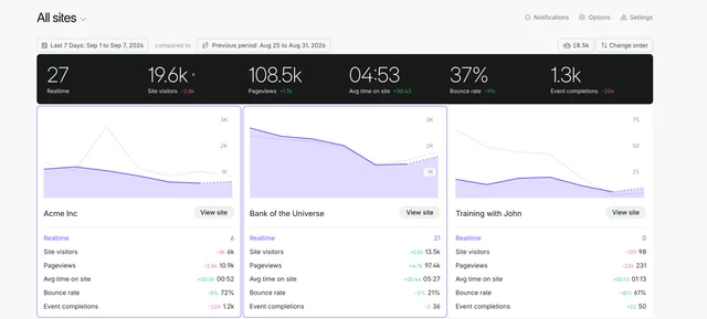Fathom’s All sites view showing analytics for three anonymized client websites