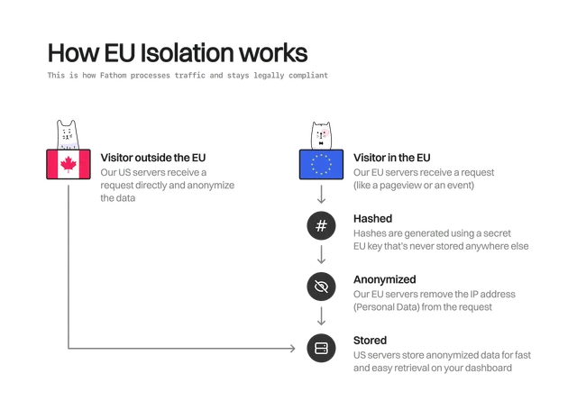 How Fathom’s EU isolation works