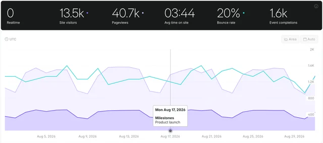 Milestones example A milestone marker on the dashboard chart, with its tooltip showing the Product launch milestone