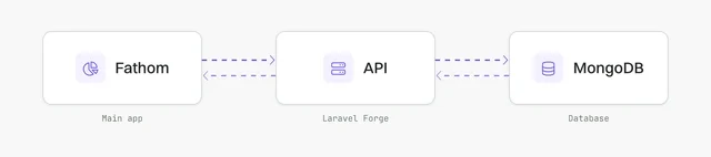 Fathom connecting to MongoDB through a read-only API on Laravel Forge