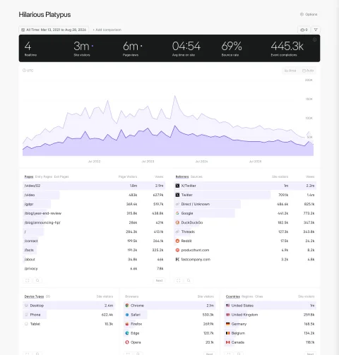 Fathom analytics dashboard