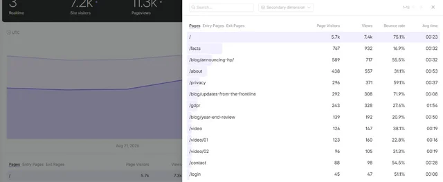 Pages details view in Fathom Analytics showing bounce rate per page