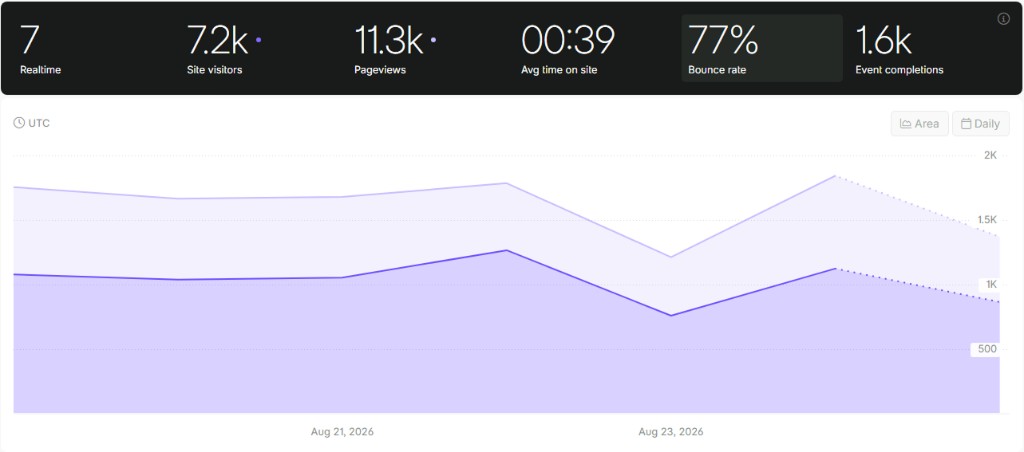 Fathom Analytics dashboard with bounce rate selected in the totals