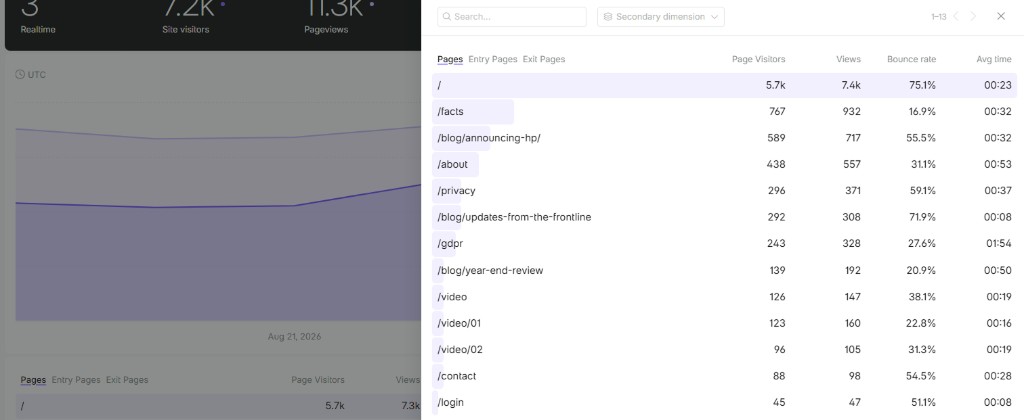 Pages details view in Fathom Analytics showing bounce rate per page