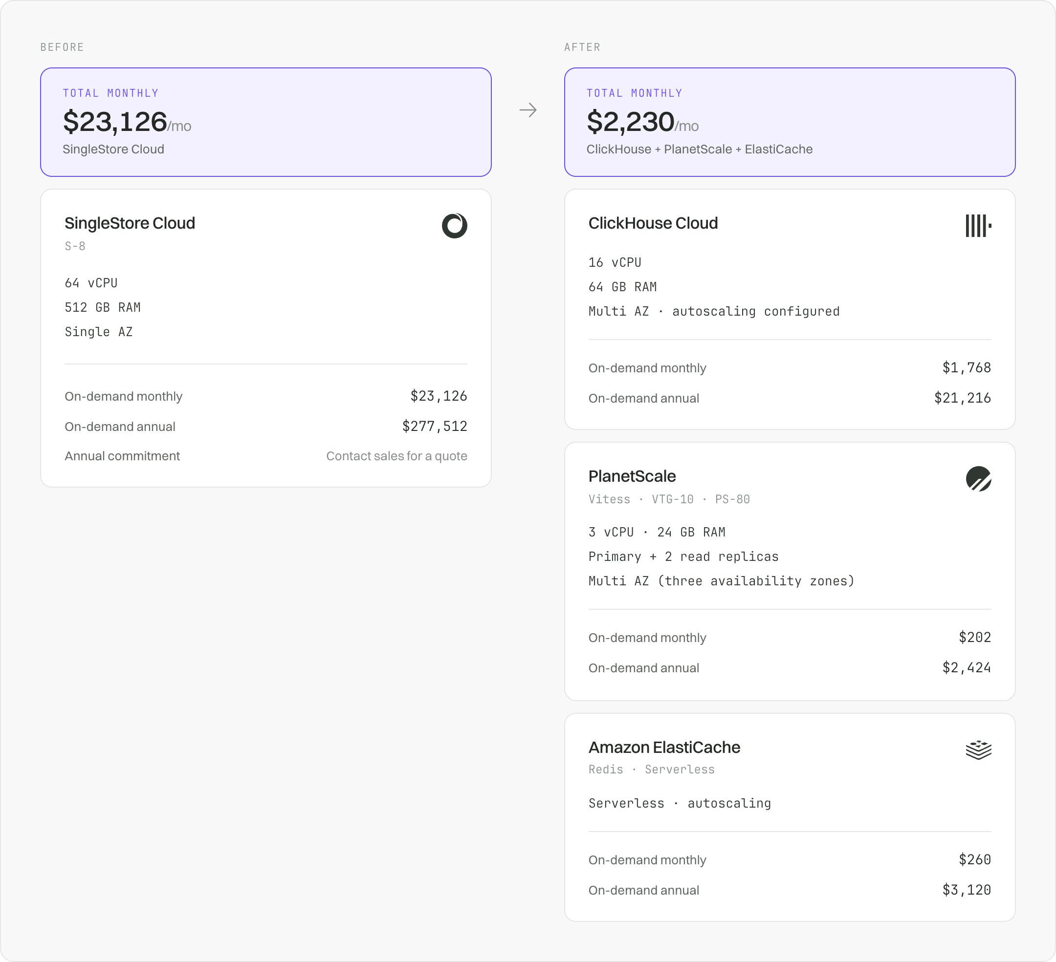 Infrastructure cost before and after: SingleStore at $23,126/mo versus ClickHouse, PlanetScale and ElastiCache at $2,230/mo
