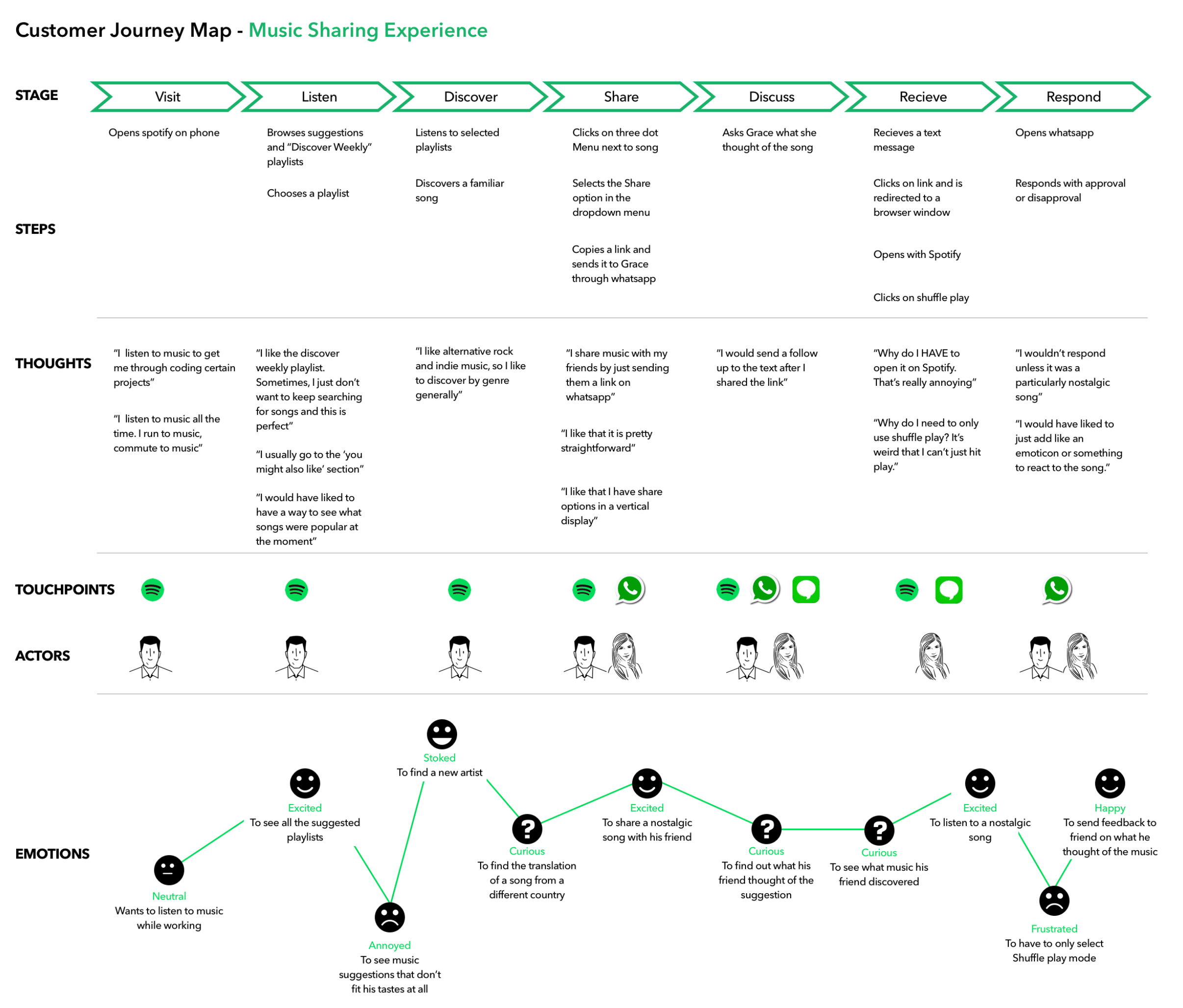 customer journey map from Spotify