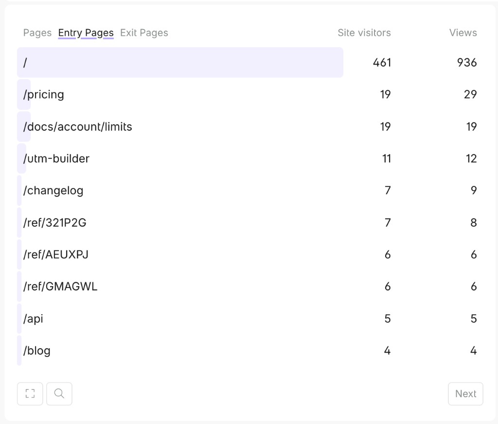 Entry pages on the Fathom dashboard