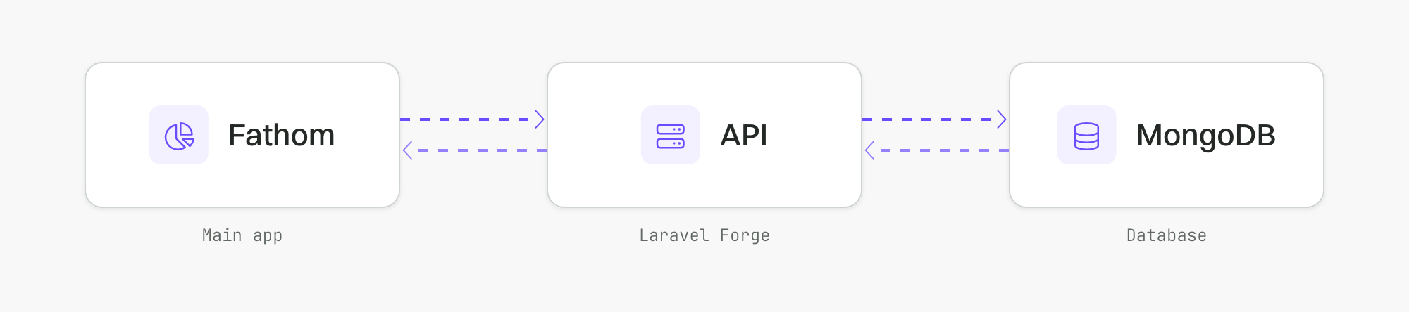 Fathom connecting to MongoDB through a read-only API on Laravel Forge