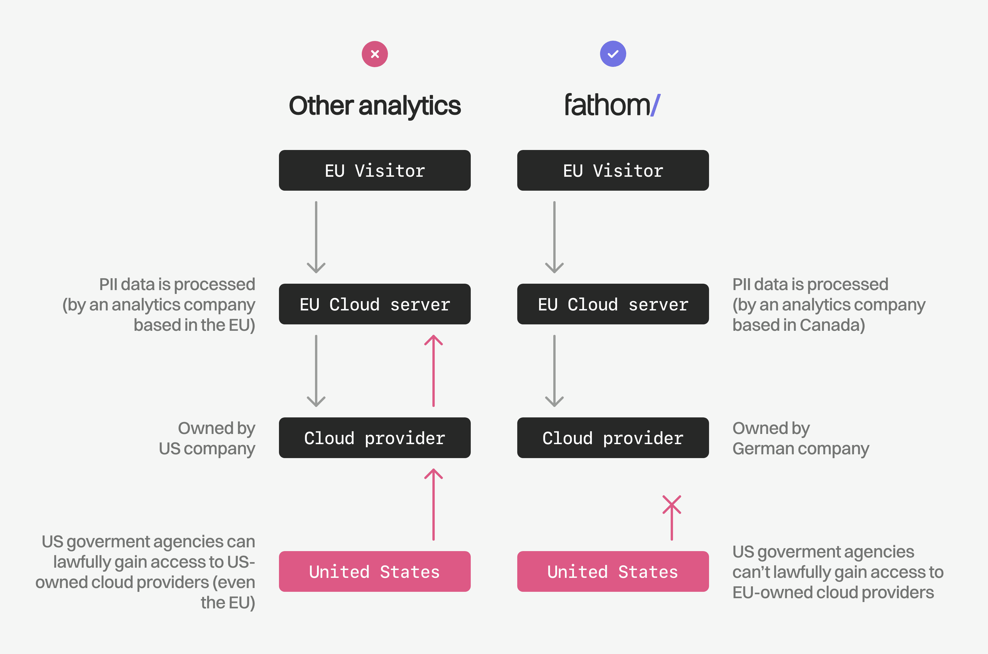 Fathom Analytics vs others