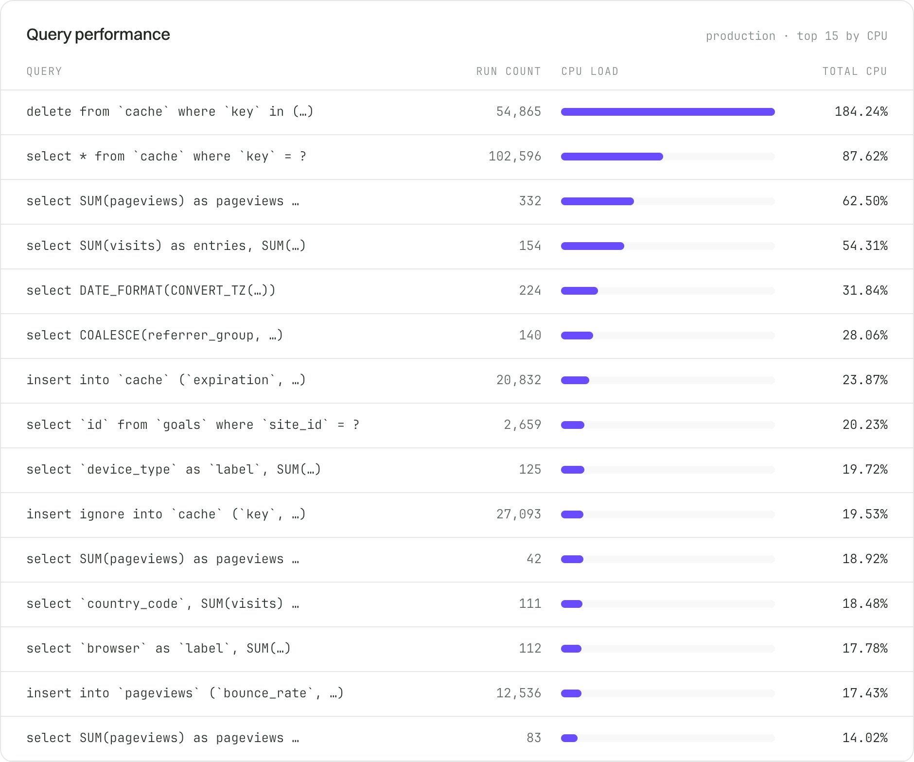 SingleStore query performance showing cache deletes and selects dominating CPU