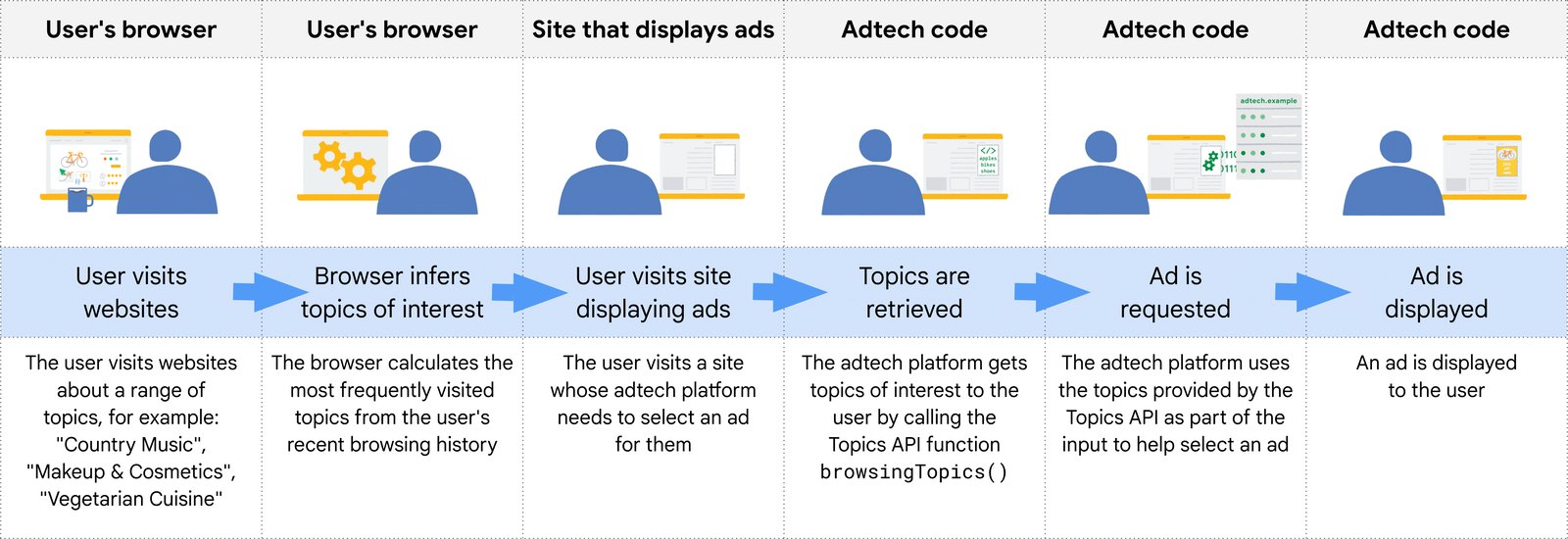 How Google Topics work