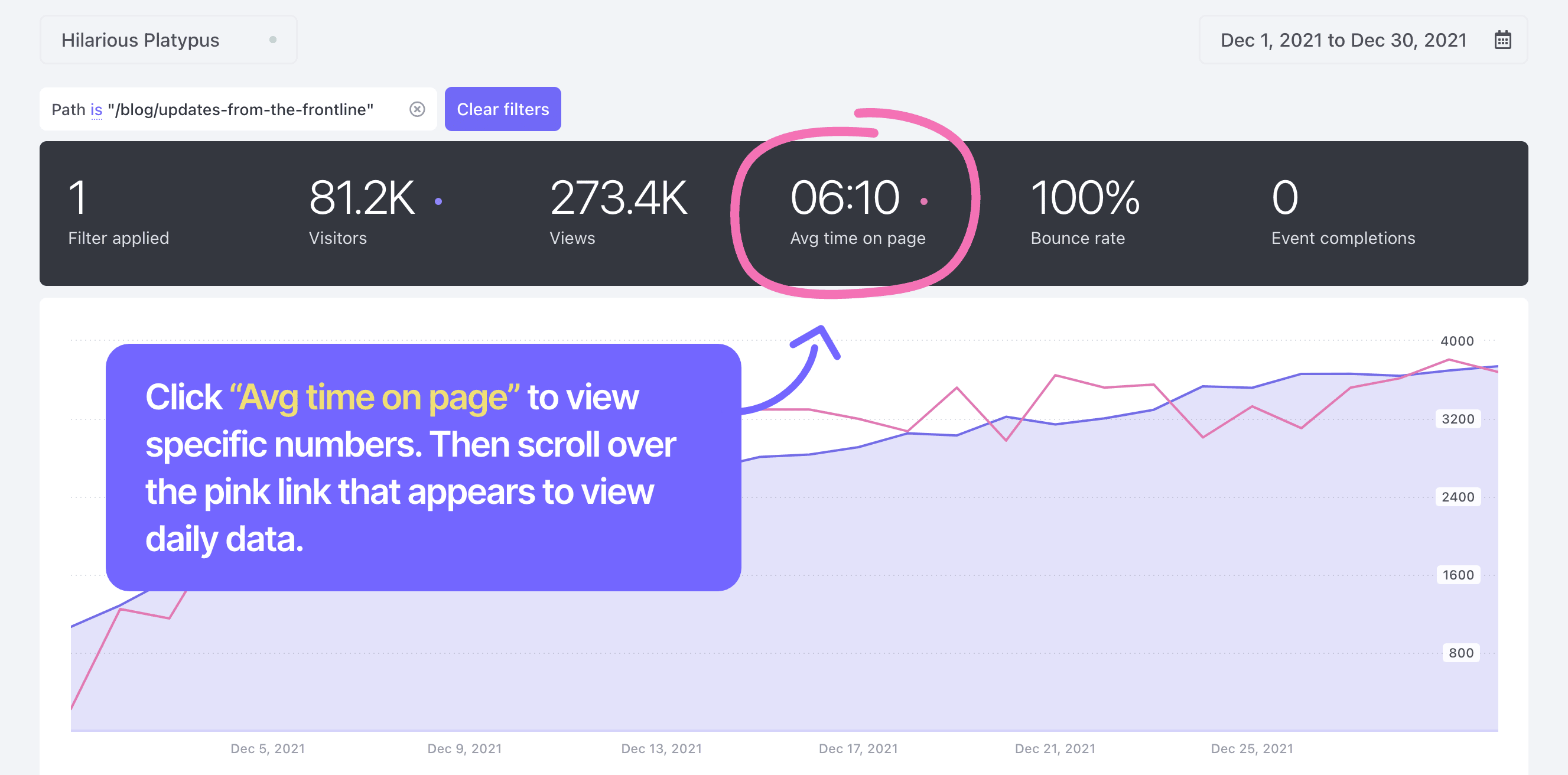 Popular pages avg time on page