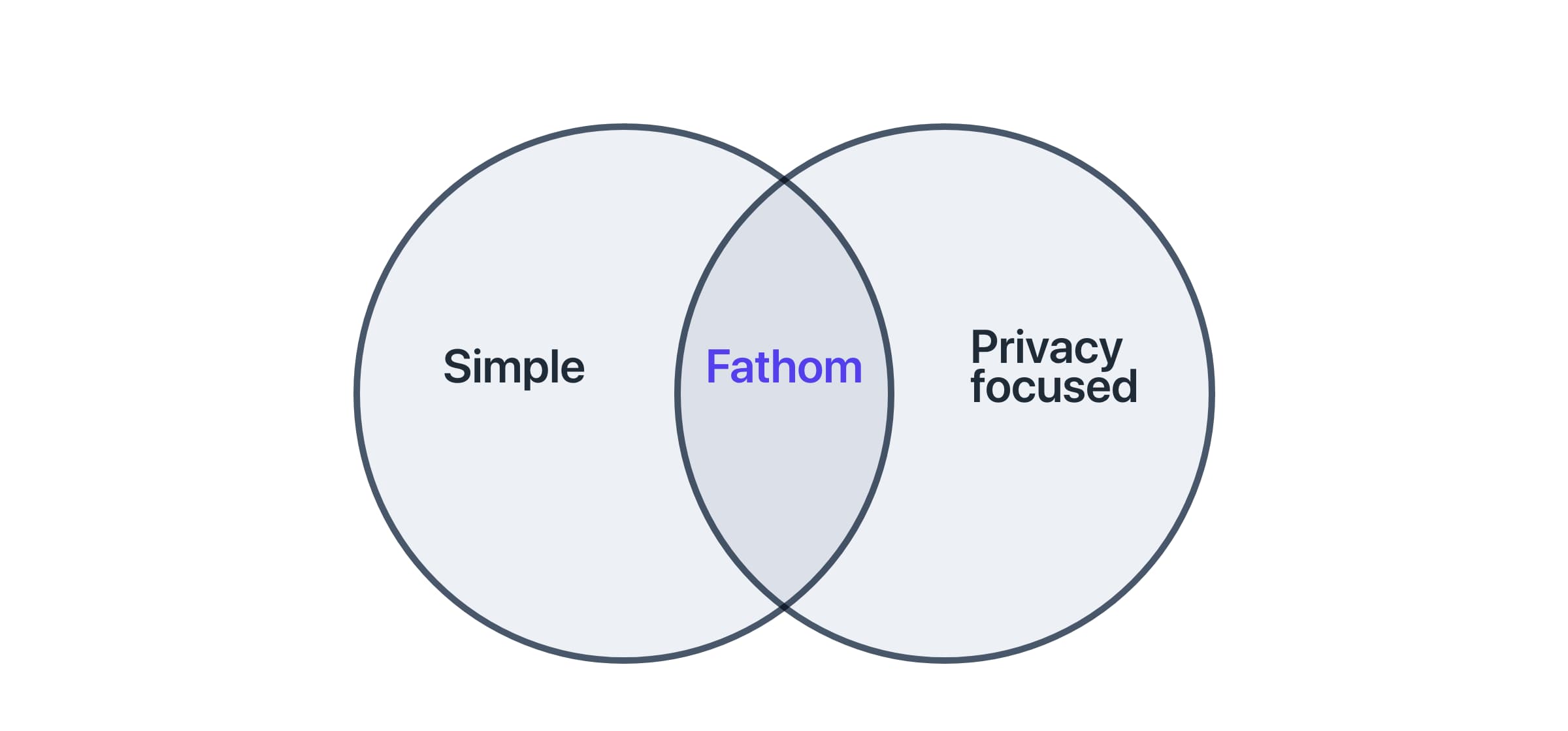 Fathom is both simple and privacy focused