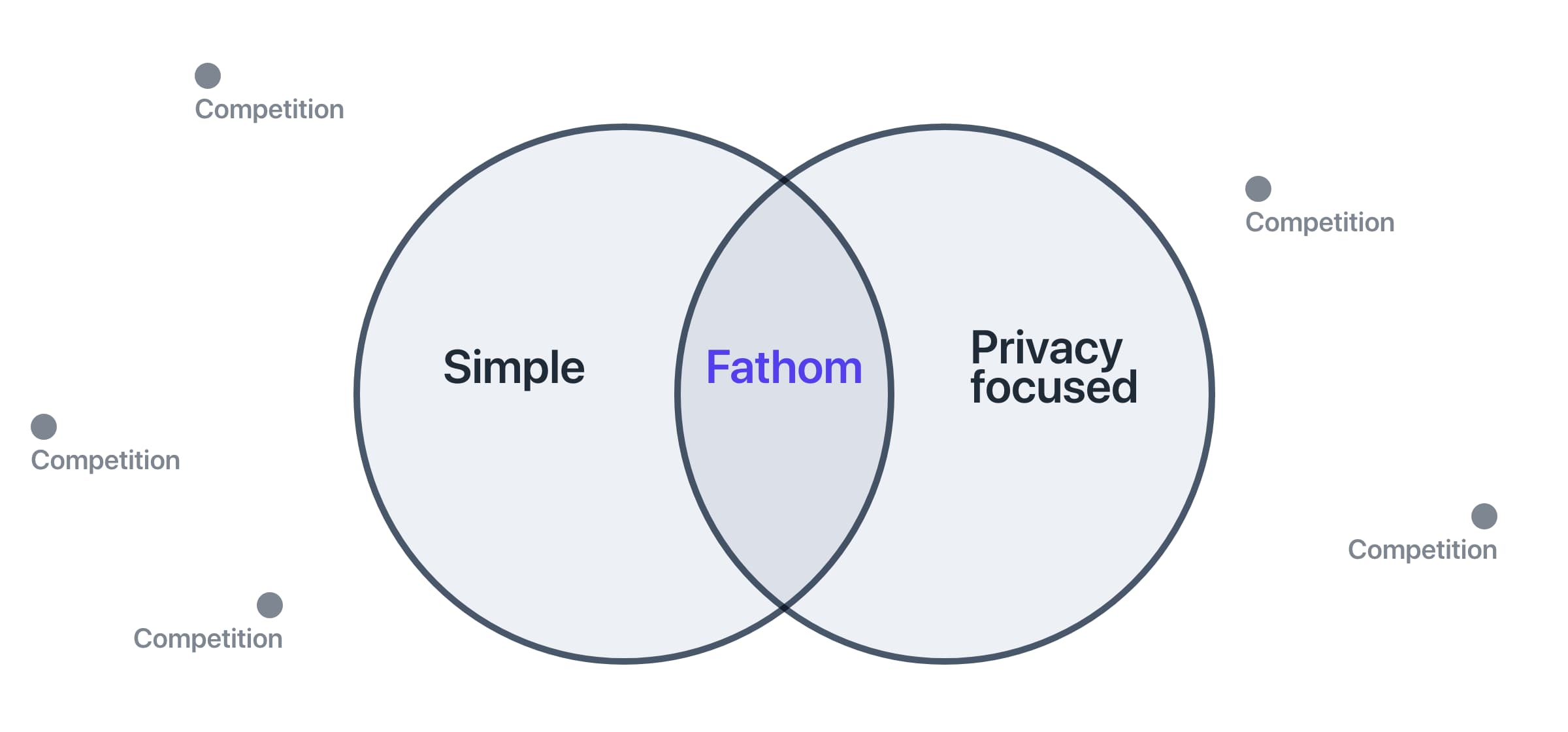 Fathom and our competitors are both simple and privacy focused