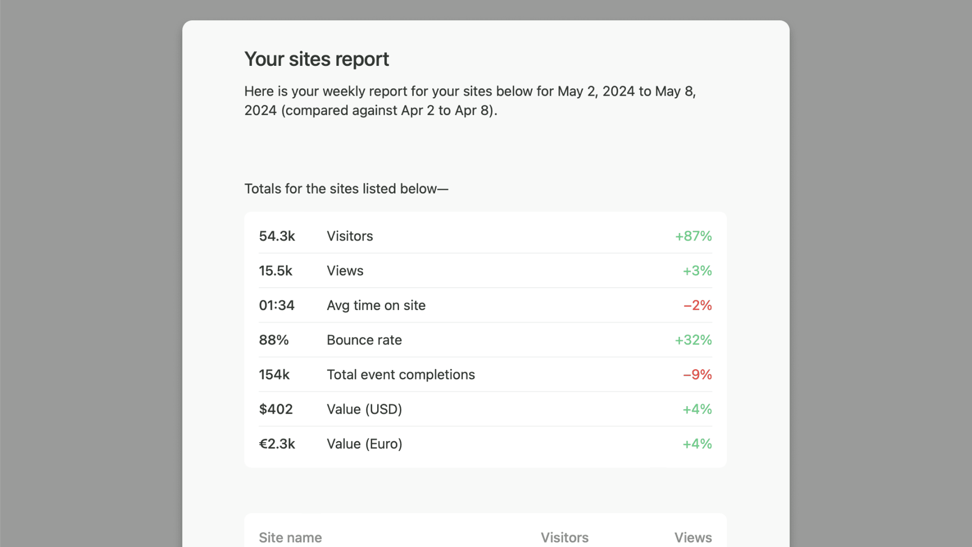 Example of an email report for multiple sites.